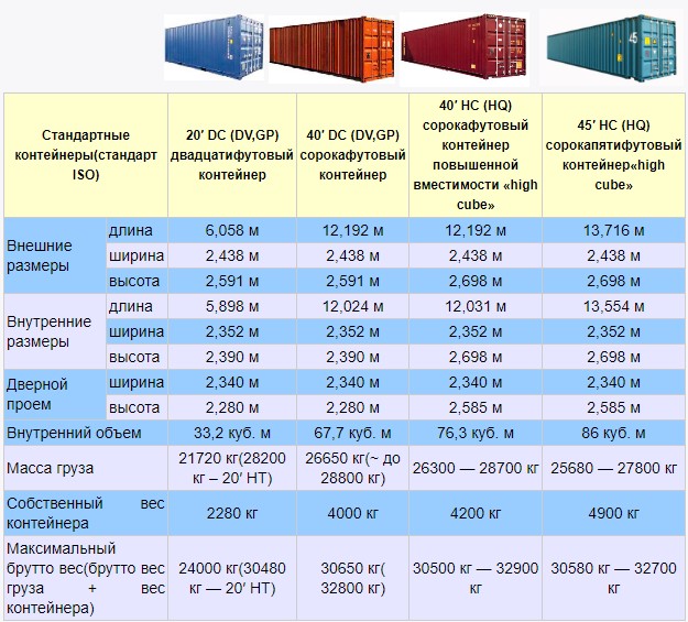 Разновидности контейнеров по типам и размерам